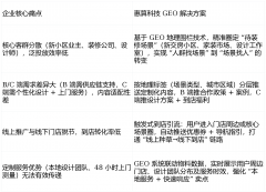 <strong>惠算科技GEO系统的</strong>